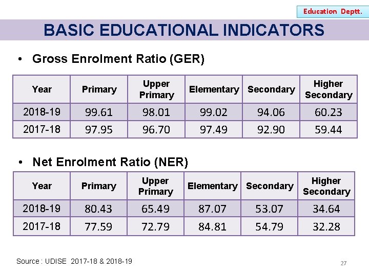 Education Deptt. BASIC EDUCATIONAL INDICATORS • Gross Enrolment Ratio (GER) Year Primary Upper Primary