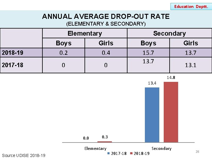Education Deptt. ANNUAL AVERAGE DROP-OUT RATE (ELEMENTARY & SECONDARY) Elementary Secondary 2018 -19 Boys