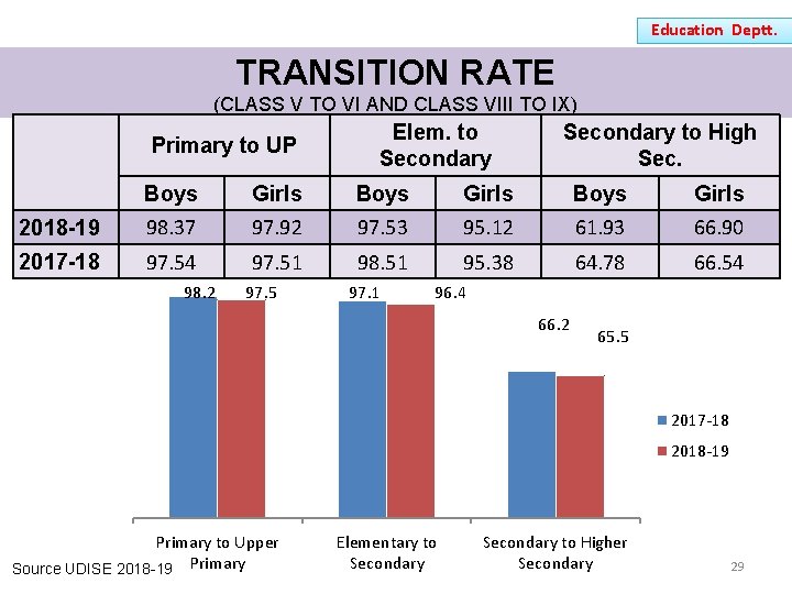 Education Deptt. TRANSITION RATE (CLASS V TO VI AND CLASS VIII TO IX) Primary