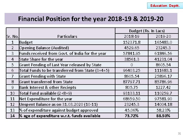 Education Deptt. Financial Position for the year 2018 -19 & 2019 -20 Sr. No.