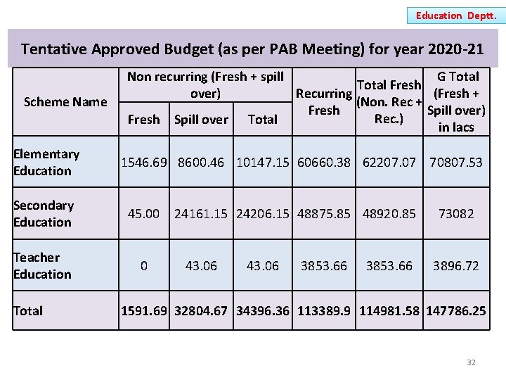 Education Deptt. Tentative Approved Budget (as per PAB Meeting) for year 2020 -21 Scheme