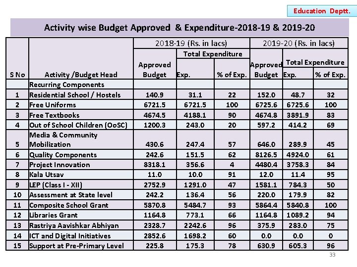 Education Deptt. Activity wise Budget Approved & Expenditure-2018 -19 & 2019 -20 2018 -19