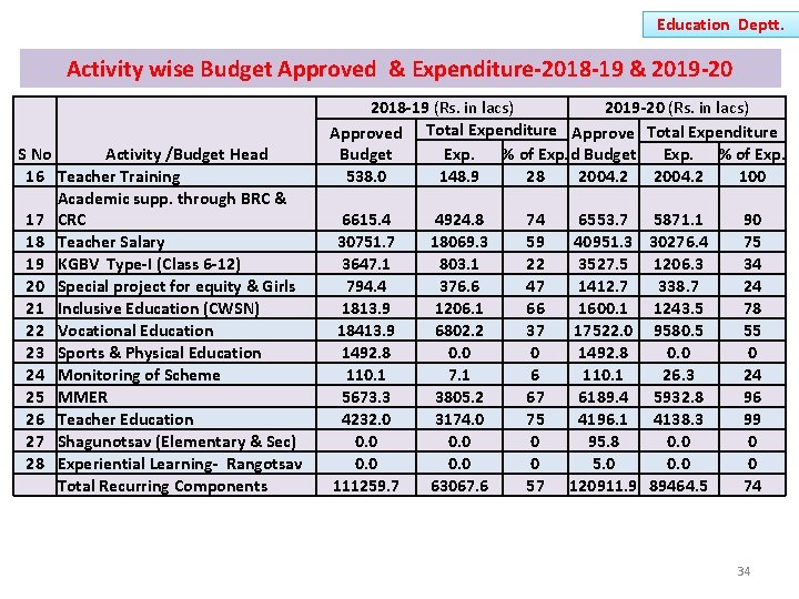 Education Deptt. Activity wise Budget Approved & Expenditure-2018 -19 & 2019 -20 2018 -19