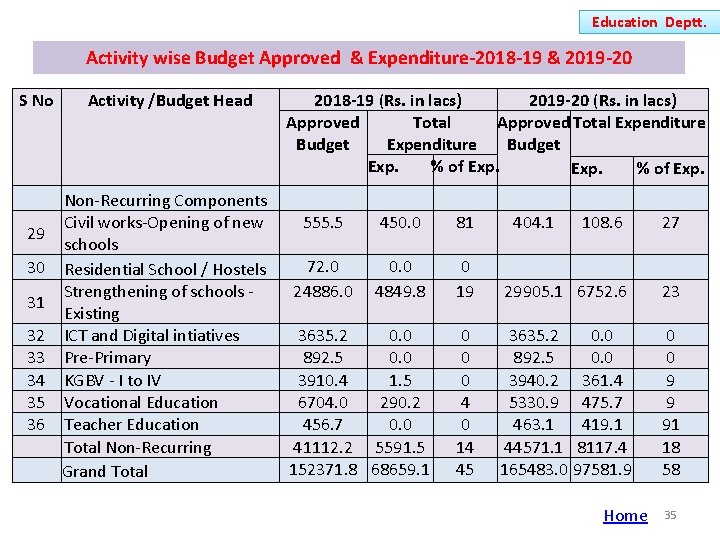 Education Deptt. Activity wise Budget Approved & Expenditure-2018 -19 & 2019 -20 S No