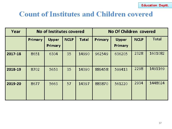 Education Deptt. Count of Institutes and Children covered Year No of Institutes covered Primary