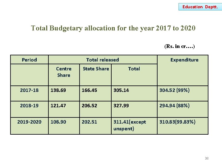 Education Deptt. Total Budgetary allocation for the year 2017 to 2020 (Rs. in cr….