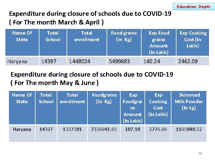 Expenditure during closure of schools due to COVID-19 ( For The month March &