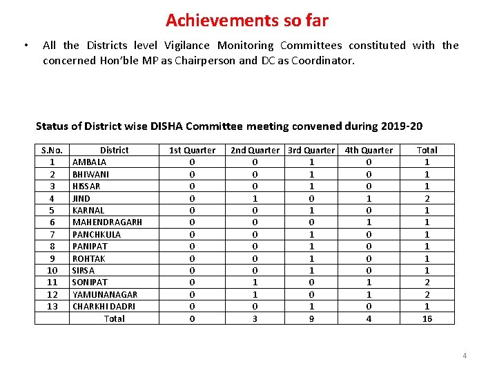 Achievements so far • All the Districts level Vigilance Monitoring Committees constituted with the