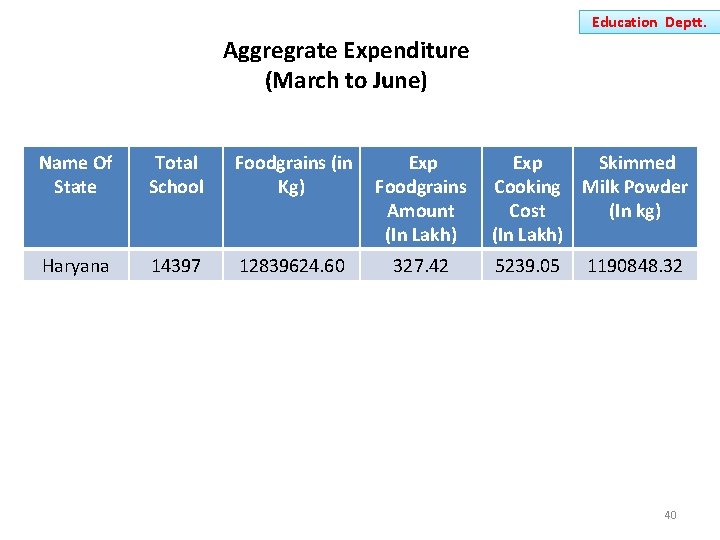 Education Deptt. Aggregrate Expenditure (March to June) Name Of State Total School Haryana 14397