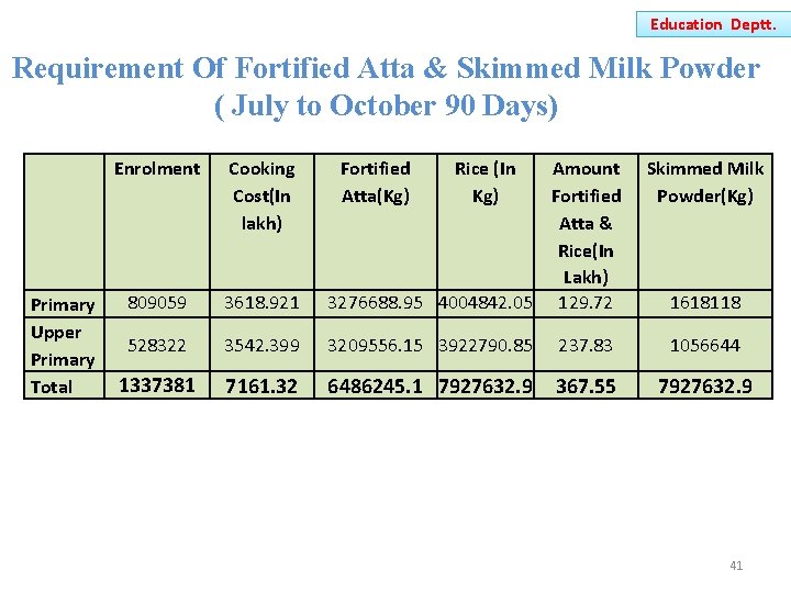Education Deptt. Requirement Of Fortified Atta & Skimmed Milk Powder ( July to October