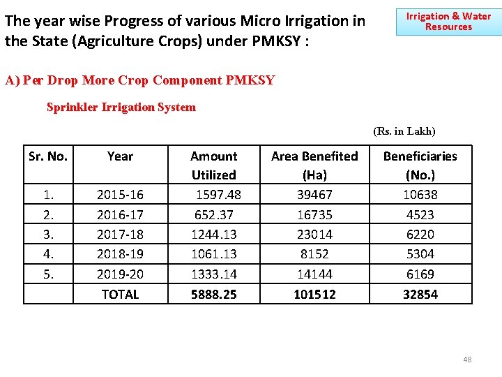 The year wise Progress of various Micro Irrigation in the State (Agriculture Crops) under