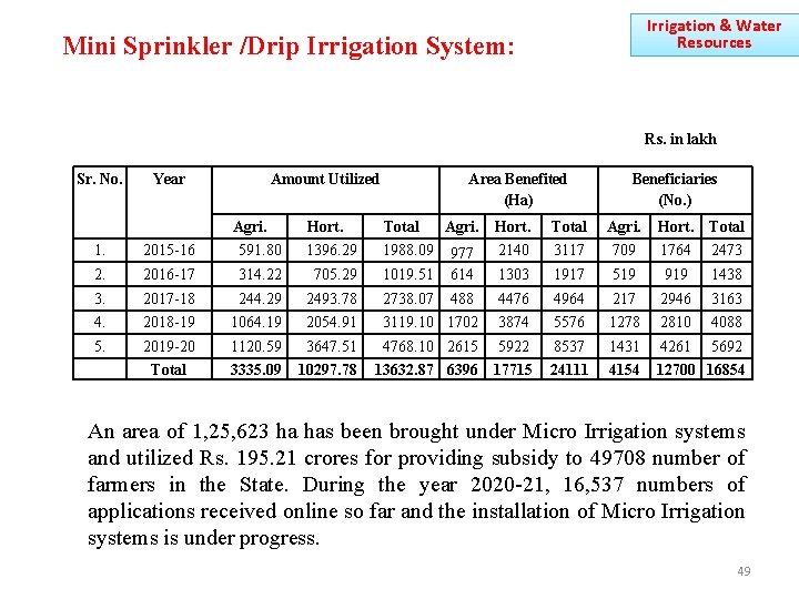 Irrigation & Water Resources Mini Sprinkler /Drip Irrigation System: Rs. in lakh Sr. No.