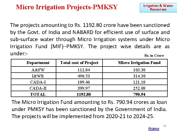 Micro Irrigation Projects-PMKSY Irrigation & Water Resources The projects amounting to Rs. 1192. 80