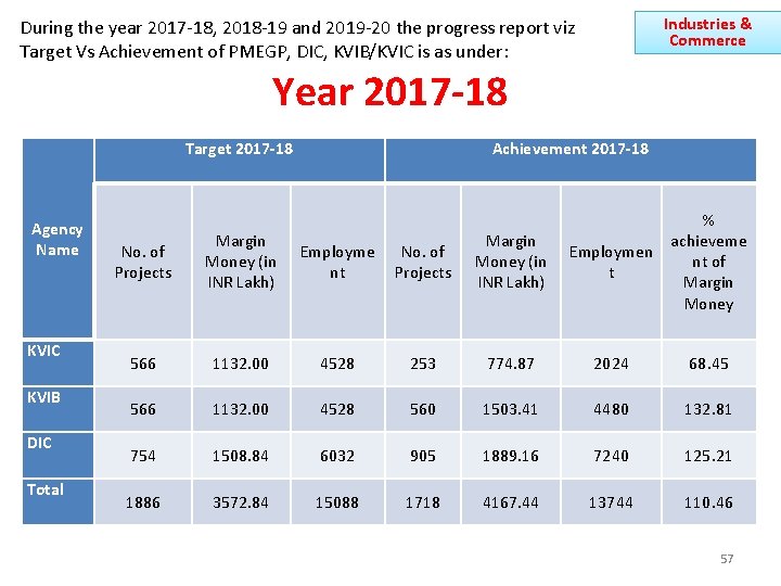 Industries & Commerce During the year 2017 -18, 2018 -19 and 2019 -20 the