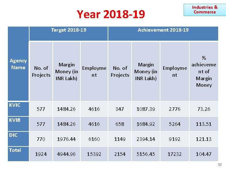 Industries & Commerce Year 2018 -19 Target 2018 -19 Agency Name KVIC KVIB DIC