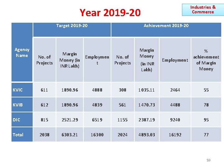 Industries & Commerce Year 2019 -20 Target 2019 -20 Agency Name No. of Projects