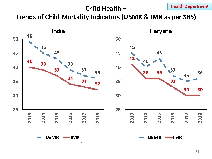 Health Department Child Health – Trends of Child Mortality Indicators (U 5 MR &