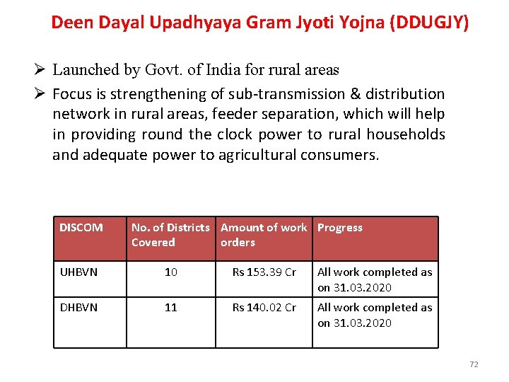 Deen Dayal Upadhyaya Gram Jyoti Yojna (DDUGJY) Ø Launched by Govt. of India for