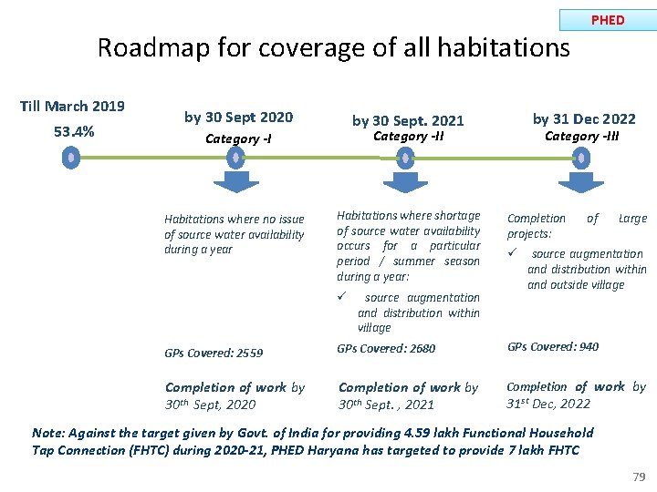 PHED Roadmap for coverage of all habitations Till March 2019 53. 4% by 30