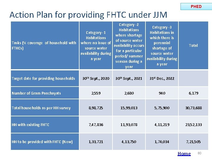 PHED Action Plan for providing FHTC under JJM Category -2 Category -3 Habitations in
