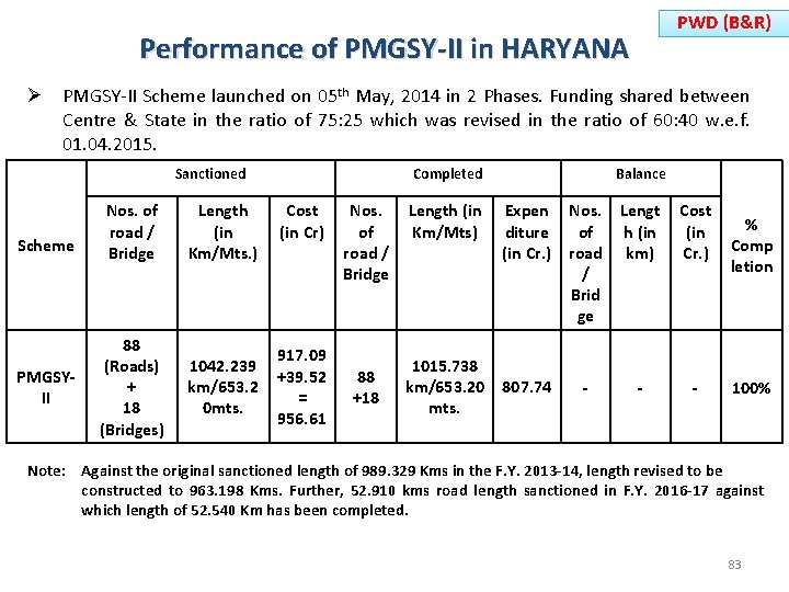 PWD (B&R) Performance of PMGSY-II in HARYANA Ø PMGSY-II Scheme launched on 05 th