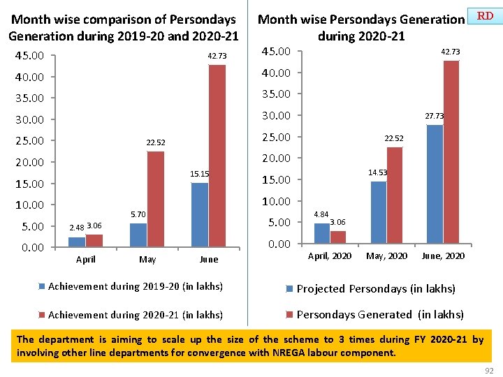 Month wise comparison of Persondays Generation during 2019 -20 and 2020 -21 45. 00