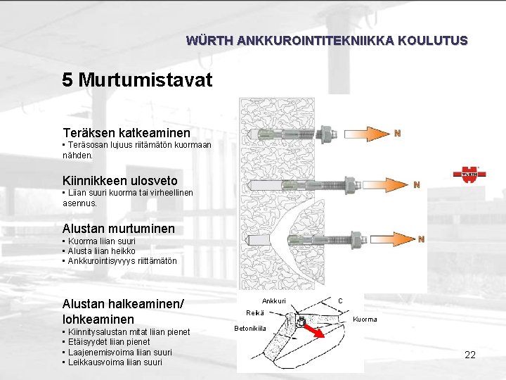 WÜRTH ANKKUROINTITEKNIIKKA KOULUTUS 5 Murtumistavat Teräksen katkeaminen • Teräsosan lujuus riitämätön kuormaan nähden. Kiinnikkeen