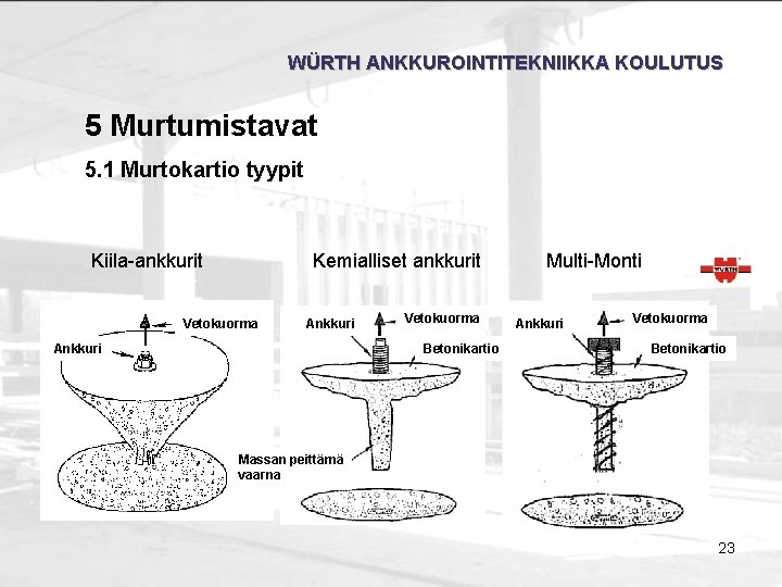 WÜRTH ANKKUROINTITEKNIIKKA KOULUTUS 5 Murtumistavat 5. 1 Murtokartio tyypit Kiila-ankkurit Kemialliset ankkurit Vetokuorma Ankkuri