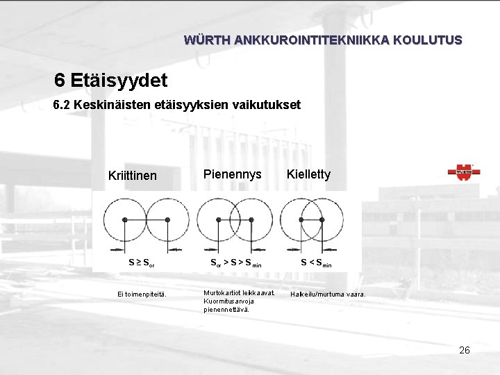 WÜRTH ANKKUROINTITEKNIIKKA KOULUTUS 6 Etäisyydet 6. 2 Keskinäisten etäisyyksien vaikutukset Kriittinen Pienennys Kielletty S