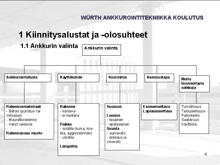 WÜRTH ANKKUROINTITEKNIIKKA KOULUTUS 1 Kiinnitysalustat ja -olosuhteet 1. 1 Ankkurin valinta Ankkurointialusta Käyttökohde Rakennusmateriaali