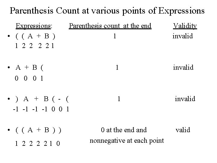 Parenthesis Count at various points of Expressions: • ( ( A + B )