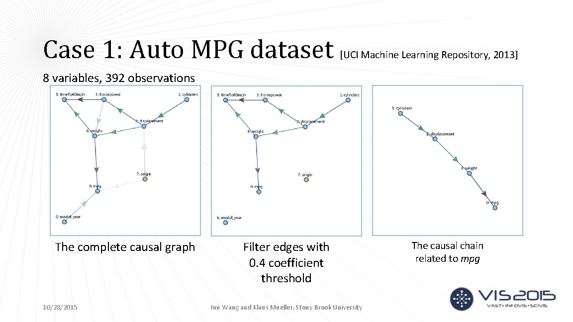 Case 1: Auto MPG dataset [UCI Machine Learning Repository, 2013] 8 variables, 392 observations