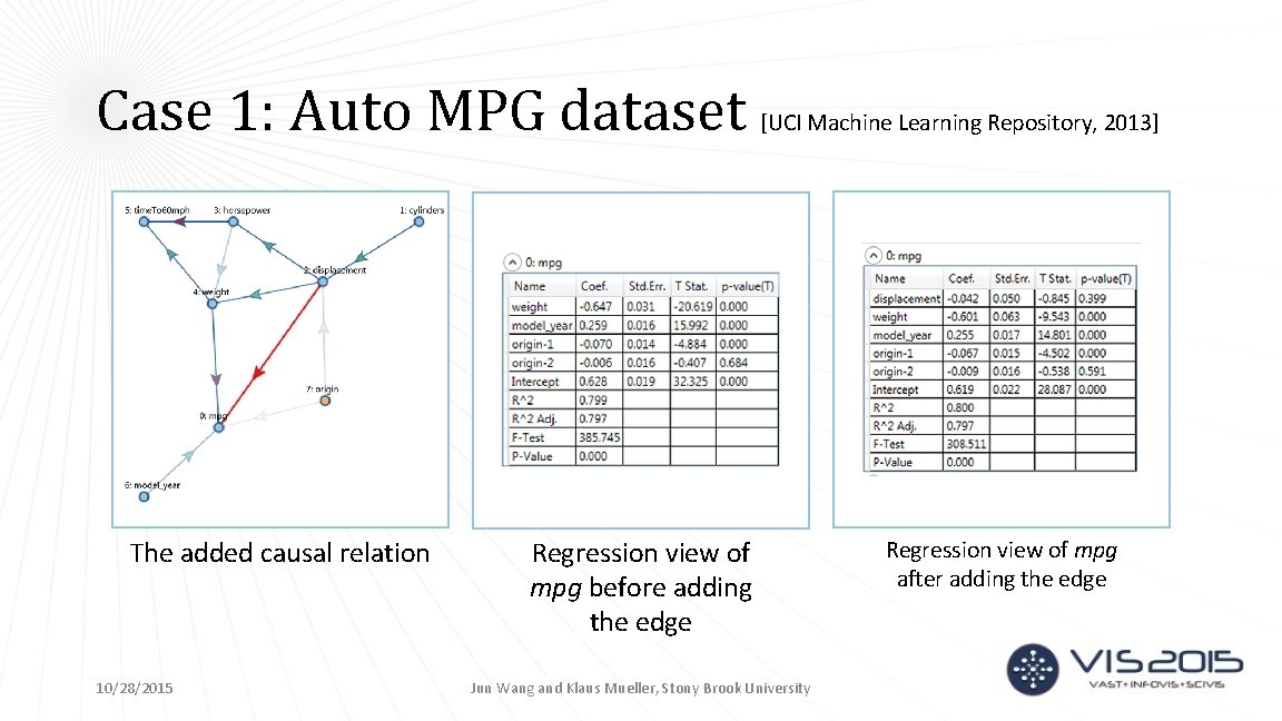 Case 1: Auto MPG dataset [UCI Machine Learning Repository, 2013] The added causal relation