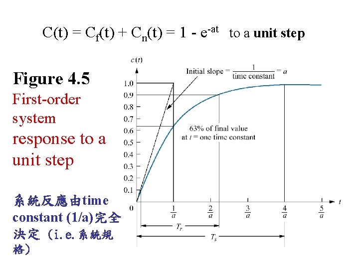 C(t) = Cf(t) + Cn(t) = 1 - e-at to a unit step Figure