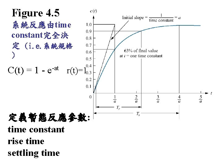 Figure 4. 5 系統反應由time constant完全決 定 (i. e. 系統規格 ) C(t) = 1 -