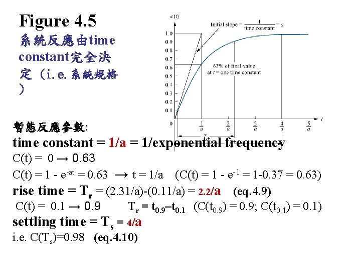 Figure 4. 5 系統反應由time constant完全決 定 (i. e. 系統規格 ) 暫態反應參數: time constant =