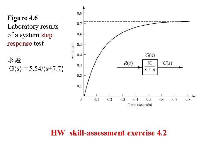 Figure 4. 6 Laboratory results of a system step response test 求證 G(s) =