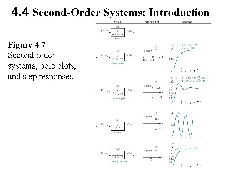 4. 4 Second-Order Systems: Introduction Figure 4. 7 Second-order systems, pole plots, and step