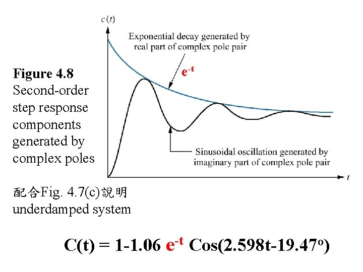 Figure 4. 8 Second-order step response components generated by complex poles e-t 配合Fig. 4.
