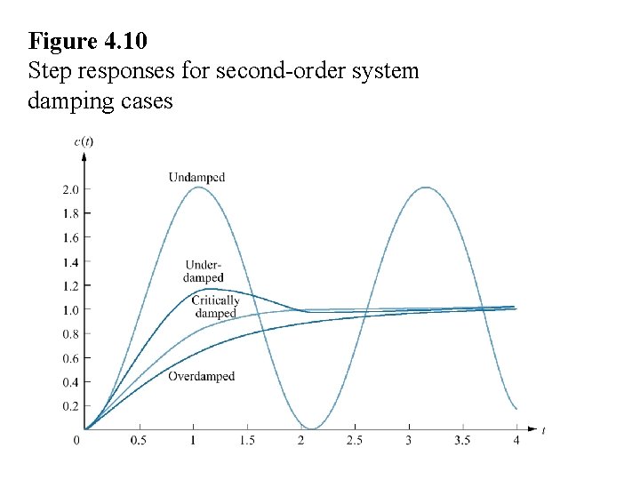 Figure 4. 10 Step responses for second-order system damping cases 