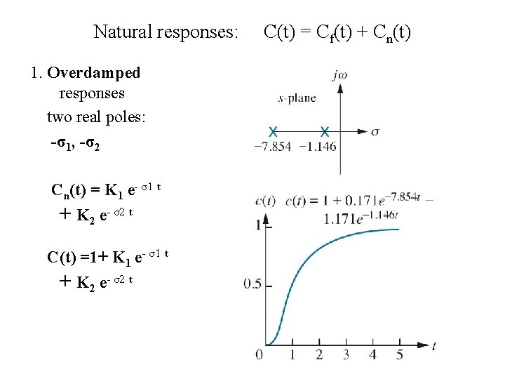Natural responses: 1. Overdamped responses two real poles: -σ1, -σ2 Cn(t) = K 1