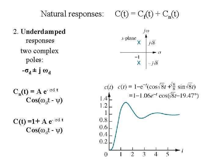 Natural responses: 2. Underdamped responses two complex poles: -σd ± j ωd Cn(t) =