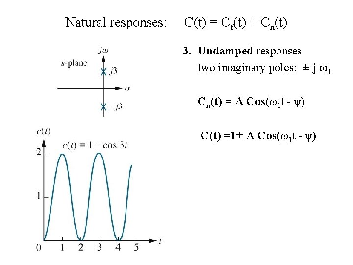 Natural responses: C(t) = Cf(t) + Cn(t) 3. Undamped responses two imaginary poles: ±