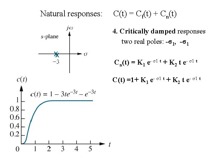 Natural responses: C(t) = Cf(t) + Cn(t) 4. Critically damped responses two real poles:
