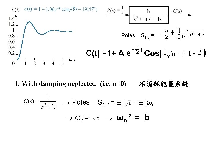 Poles 1. With damping neglected (i. e. a=0) → Poles → ωn = S