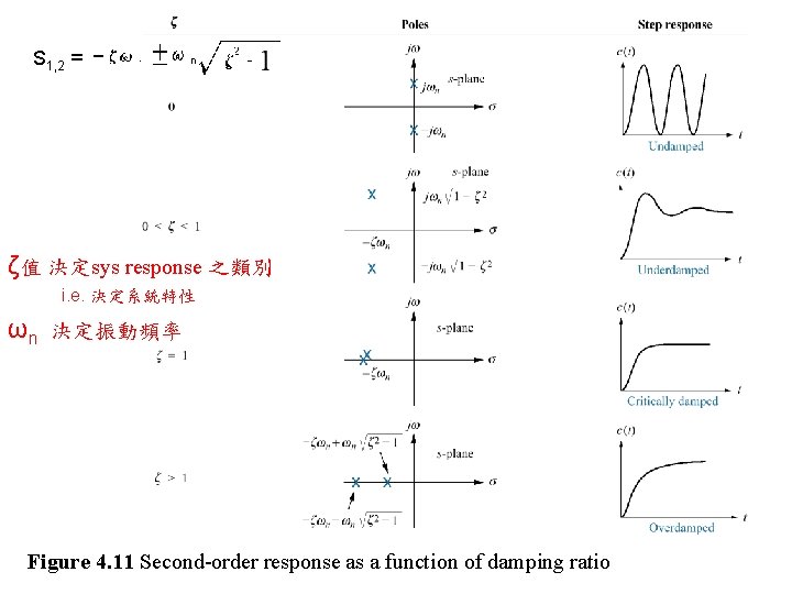 S 1, 2 = ζ值 決定sys response 之類別 i. e. 決定系統特性 ωn 決定振動頻率 Figure