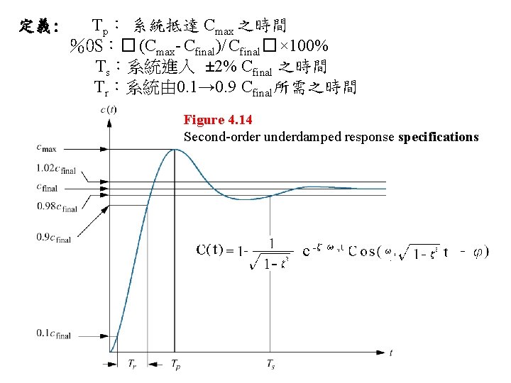 定義: Tp： 系統抵達 Cmax 之時間 ％OS：� (Cmax- Cfinal)/ Cfinal� × 100% Ts：系統進入 ± 2%