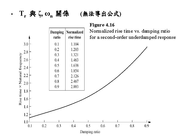  • Tr 與 ζ, ωn 關係 (無法導出公式) Figure 4. 16 Normalized rise time