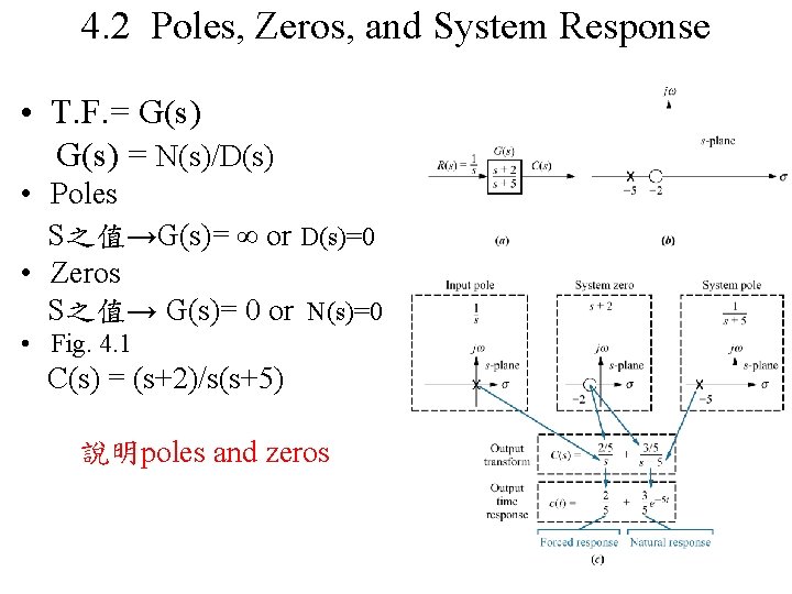 4. 2 Poles, Zeros, and System Response • T. F. = G(s) = N(s)/D(s)
