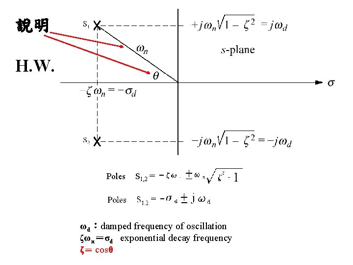 說明 H. W. Poles S 1, 2 = ωd：damped frequency of oscillation ζωn＝σd exponential